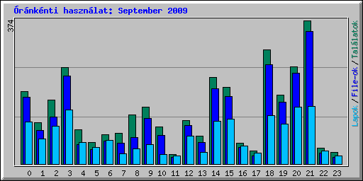 Óránkénti használat: September 2009