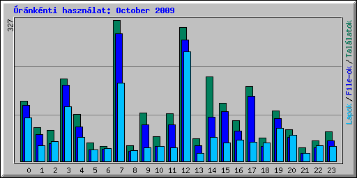 rnknti hasznlat: October 2009