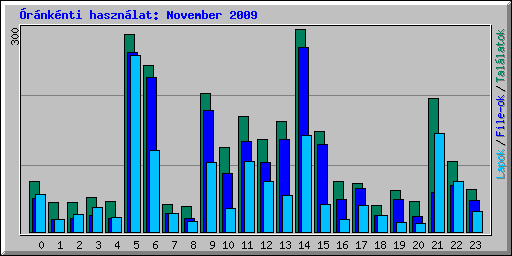 Óránkénti használat: November 2009