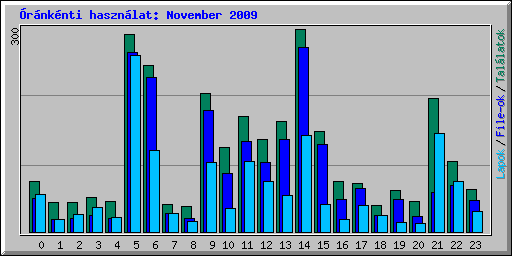 rnknti hasznlat: November 2009