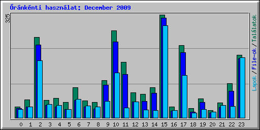 rnknti hasznlat: December 2009