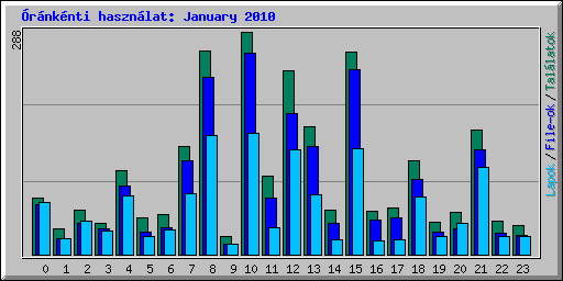 rnknti hasznlat: January 2010