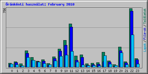 rnknti hasznlat: February 2010