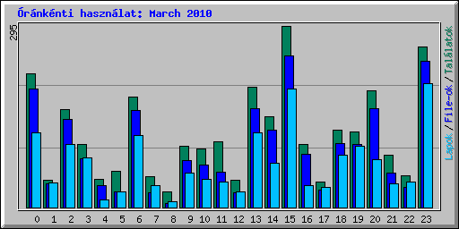 rnknti hasznlat: March 2010