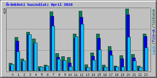 rnknti hasznlat: April 2010