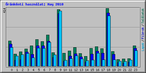 rnknti hasznlat: May 2010