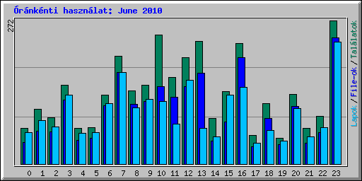 rnknti hasznlat: June 2010