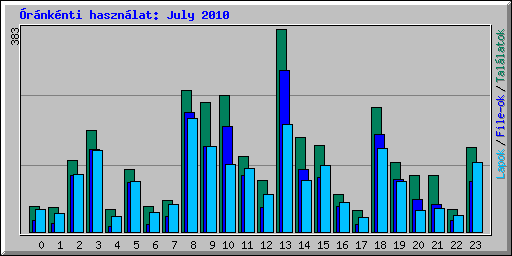 rnknti hasznlat: July 2010