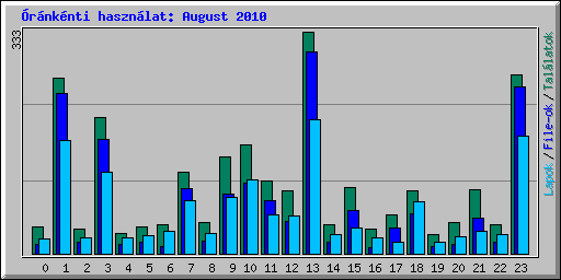 rnknti hasznlat: August 2010