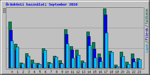 rnknti hasznlat: September 2010