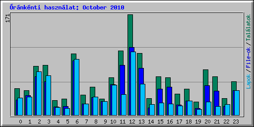 rnknti hasznlat: October 2010