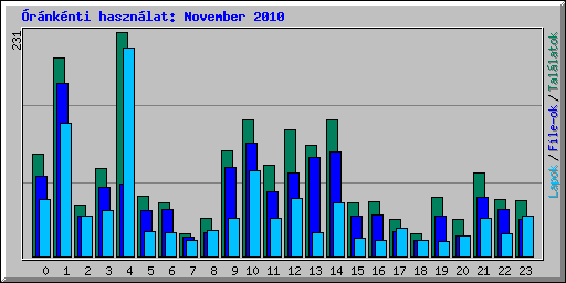 rnknti hasznlat: November 2010