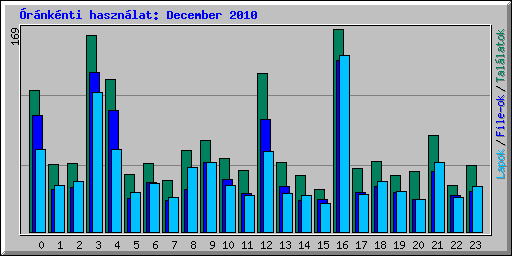 rnknti hasznlat: December 2010