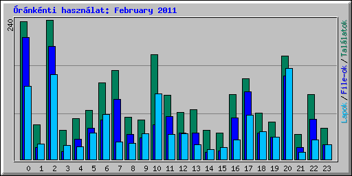 rnknti hasznlat: February 2011