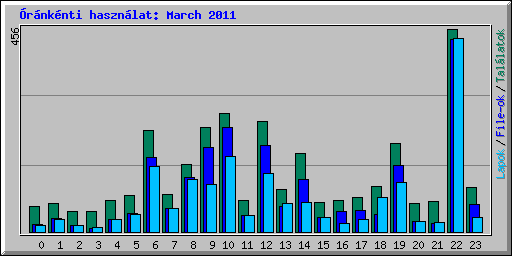 Óránkénti használat: March 2011
