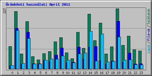 Óránkénti használat: April 2011