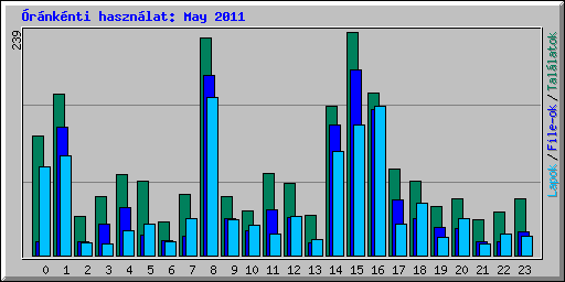 rnknti hasznlat: May 2011