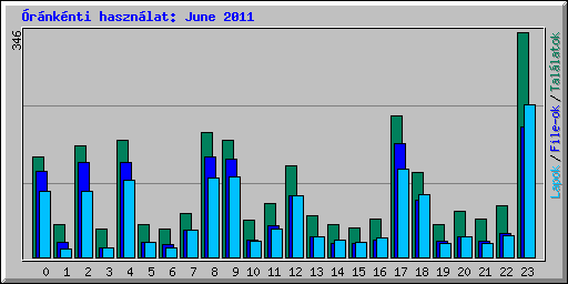 Óránkénti használat: June 2011