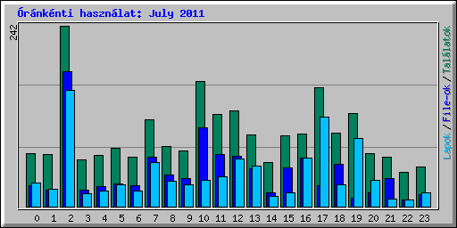 rnknti hasznlat: July 2011