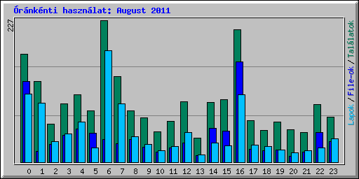 rnknti hasznlat: August 2011