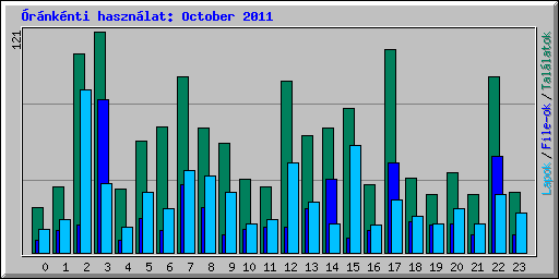 rnknti hasznlat: October 2011