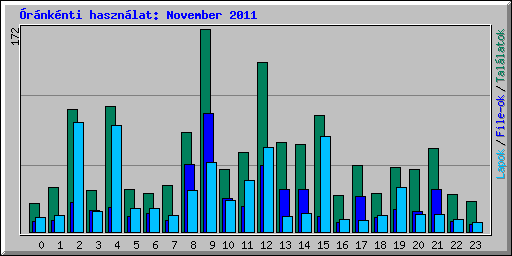 rnknti hasznlat: November 2011