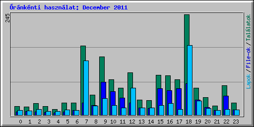 rnknti hasznlat: December 2011