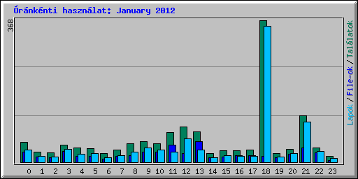 rnknti hasznlat: January 2012