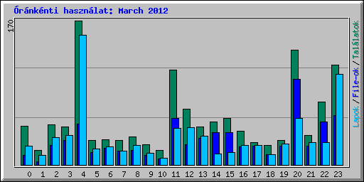 rnknti hasznlat: March 2012