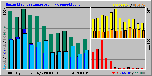 Hasznlat sszegzse: www.gwaudit.hu